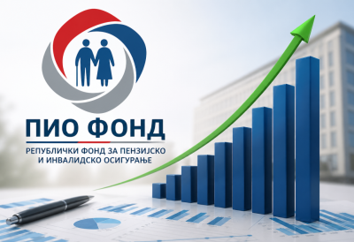 ПИО ФОНД У ИСТОРИЈСКОМ ПЛУСУ Суфицит 8,9 милијарди динара у 2025. години