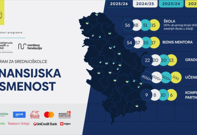 (ФОТО) ВИШЕ ОД 4.500 СРЕДЊОШКОЛАЦА У СРБИЈИ ПРОШЛО ОБУКУ Програм финансијске писмености све више повезује школе и привреду