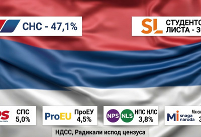 Istraživanje agencije „Faktor plus: SNS na 47,1 odsto, studentska lista skočila na čak 30,7 procenata!