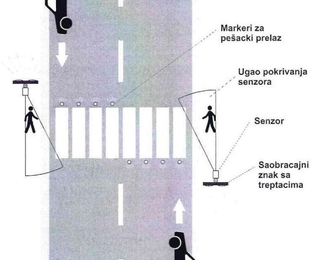 Predviđena adaptacija javnog osvetljenja i postavljanje saobraćajne signalizacije na pešačkim prelazima Foto: ilustracija